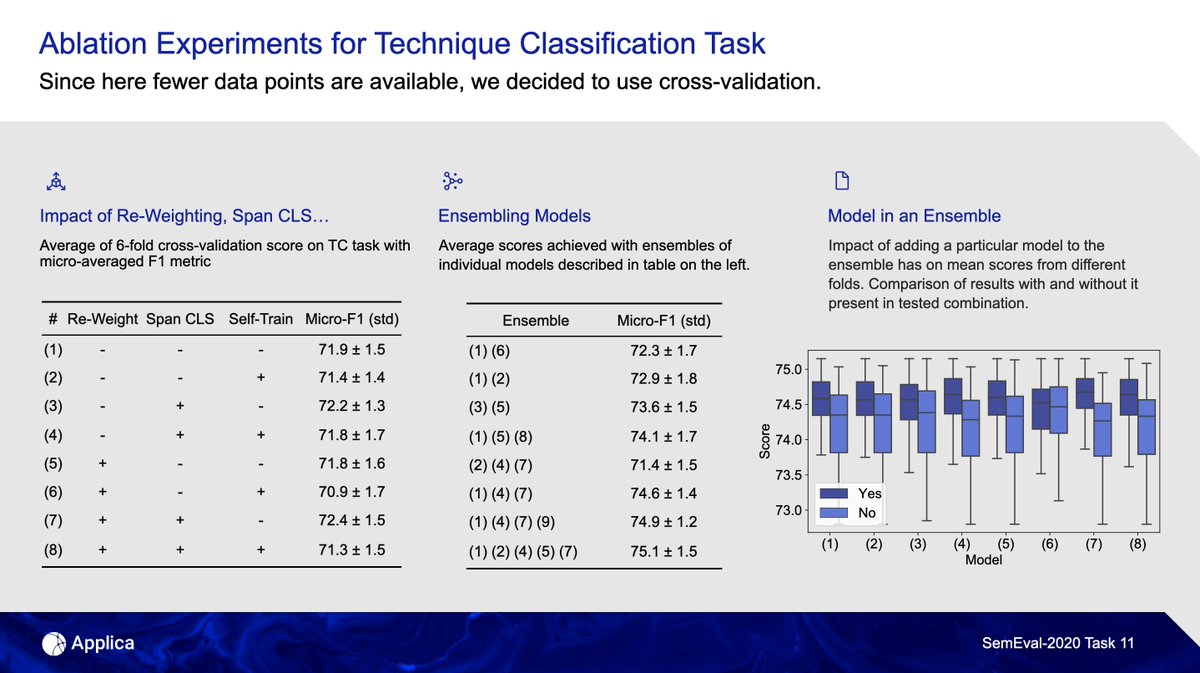 The model we submitted is one point worse than the best ensemble obtained in our ablation studies.