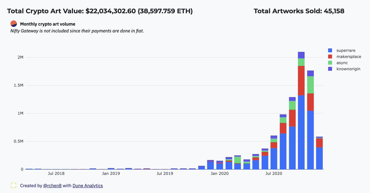 3) Demand Total Crypto Art has an estimated value of ~$22M, not including  @niftygateway (due to fiat txs) which sold ~$1M this weekend alone.Every metric is absolutely soaring, best seen on these  http://cryptoart.io/data  dashboards by  @richardchen39 