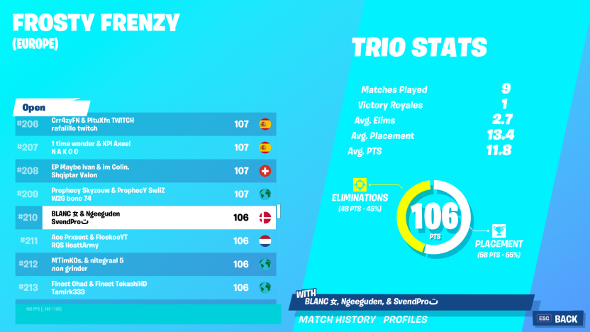 Ngeeguden's tweet photo. First time playing this season and making 400$ love to see it @mainblanc @SvendPro https://t.co/cgnFASWb44