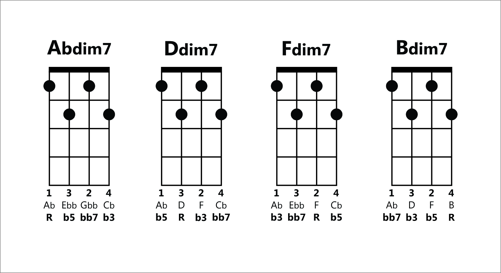 Resistente Vergogna Leeds F Dim7 Ukulele Anormale Totale Dedurre