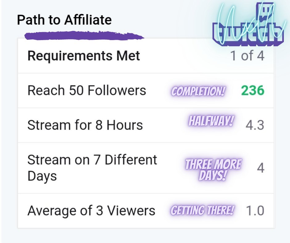 NxNMGT's tweet photo. Our road to #affiliate #supportsmallstreamers #SmallStreamerCommunity #smallstreamer #gamercouple #marriedgamer #NxNMG https://t.co/d46UrjqmSC