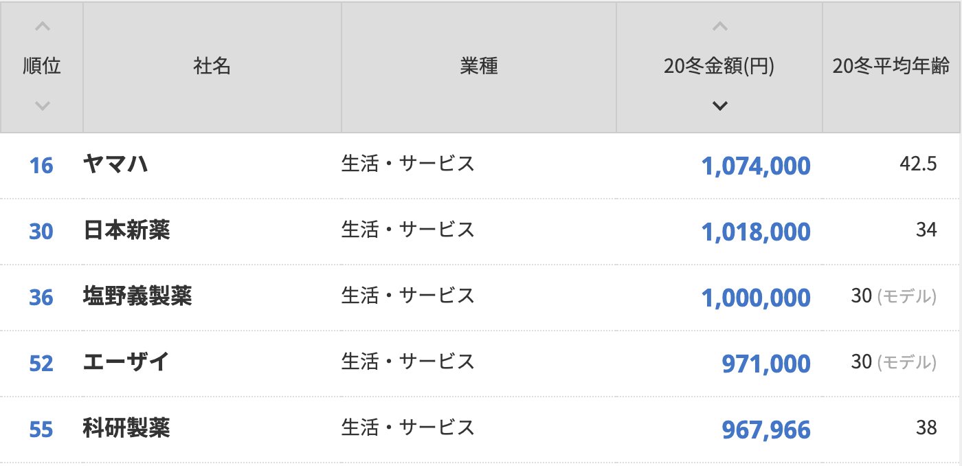 日経ビジュアルデータ 年冬のボーナスランキング 業種を 生活 サービス に絞りランキングしました 日経ビジュアルデータ ボーナス T Co Why0kqa1kx T Co 40xxnfed2m Twitter