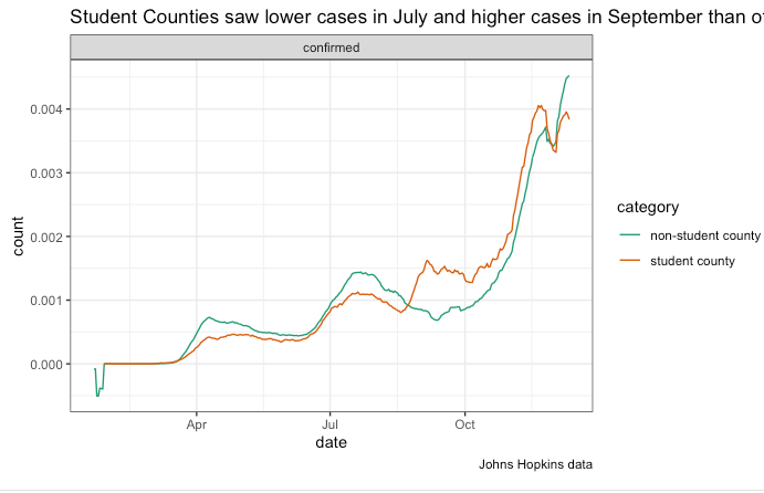 Pretty sure I've got the same 203 counties as the Times, so here's a clearer way of putting the per-capita case count using Hopkins data. After a spike when colleges began testing, college counties largely stayed just ahead of non-student ones.