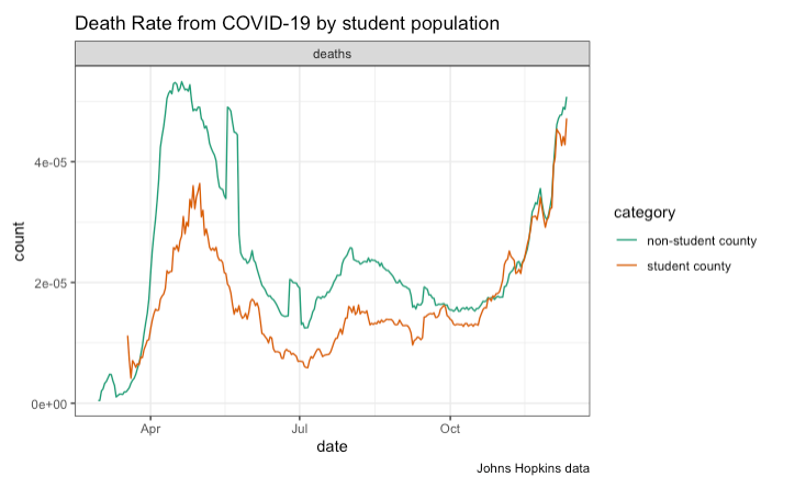 And here's the death rate. Student counties look **EXACTLY THE SAME** as the rest of the country in their death rates since October 15 or so--they just were lower in the summer and spring, which the Times uses as its baseline for these comparisons.