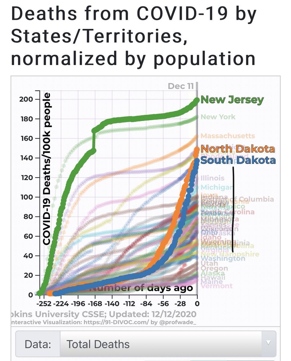 New Jersey compared to the Dakotas, total deaths: