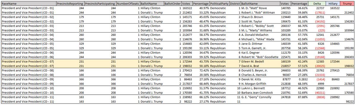2. These figures come from the VA election results website. In 2016, the "Delta" column shows a surplus for Hillary, and a deficit for Trump in all districts except VA-3, VA-9, and VA-11. The highlighted row is VA-7 which we will examine more closely later in the thread.