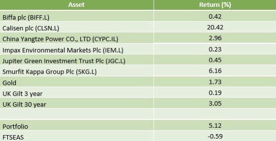 GreenFortuneFnd's tweet photo. Week 6 Update (04/12/2020-11/12/2020):

Fund Performance: +5.12% 
FTSEAS Performance: -0.59%
Asset of the Week: Calisen +20.42%

Great performance from the fund this week outpacing the FTSEAS. Much of the gains come from stocks added in the rebalancing such as Calisen. 

#ES20070 https://t.co/1rtWJNTdXh