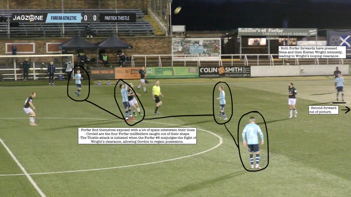 Had a much closer look at our first goal today. It was an attack started and finished by Shea Gordon. So here is a little visual thread...We countered Forfar's press and took advantage of the (huge) space between their lines.[1/5]  https://twitter.com/PartickThistle/status/1337792222020980738