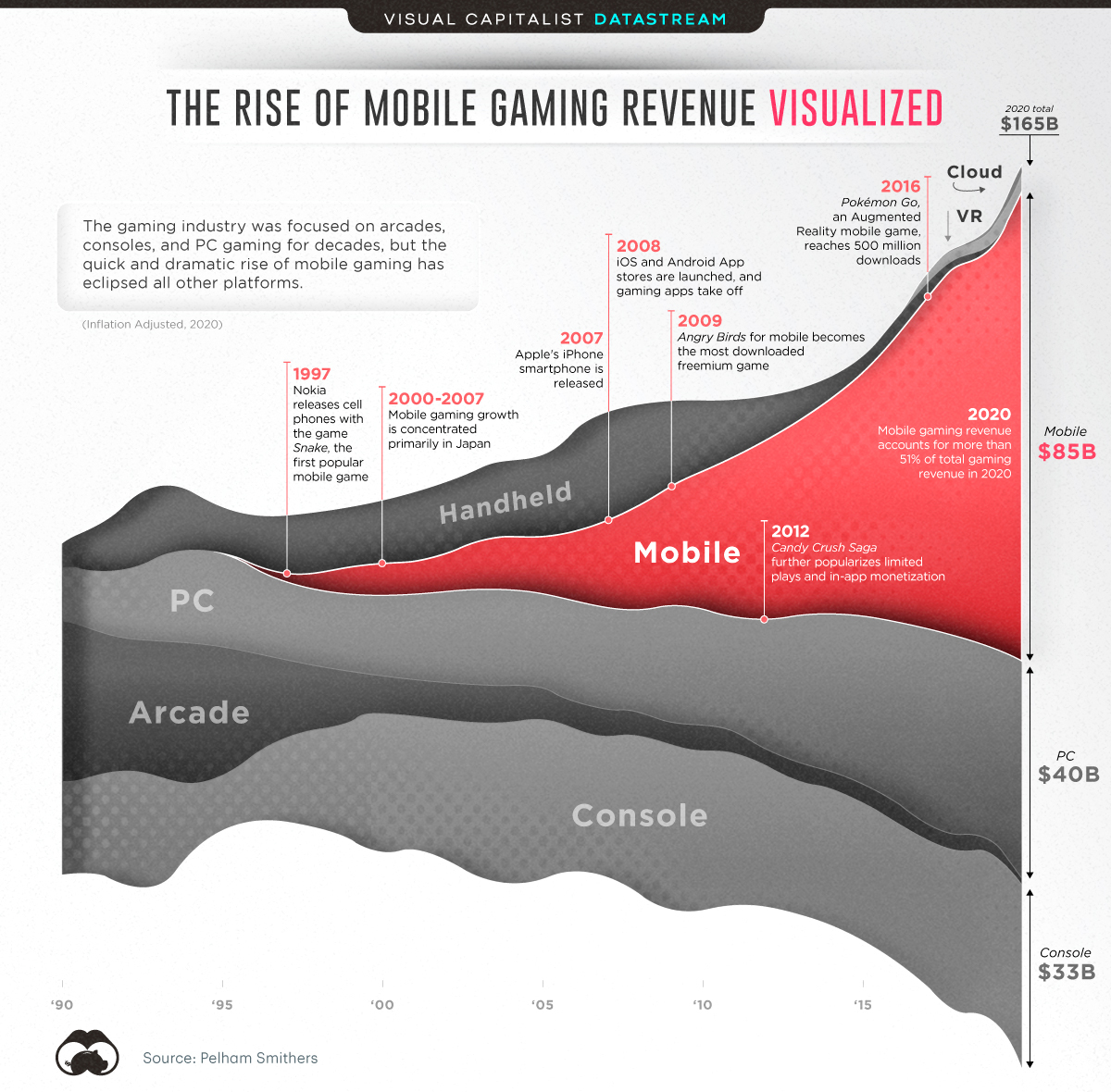 VisualCap's tweet photo. How Big is the Global Mobile Gaming Industry? 🎮

https://t.co/MwY8aPjhzB https://t.co/CwVb1SVUMG