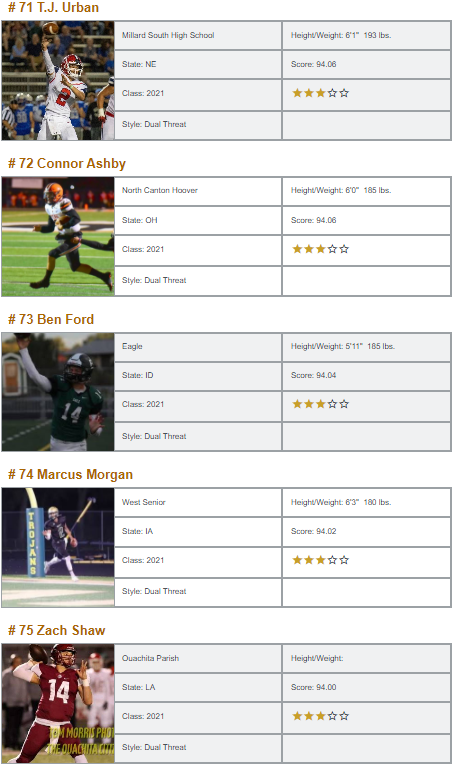 QBHitList's tweet photo. @QBHitList Top 200 Rankings/Class of 2021 "Dual Threat" QB's 

▶️Full Rankings: https://t.co/vvswvJALI3

#QBHLTop200

👀#61-80 https://t.co/aemabqnLbv