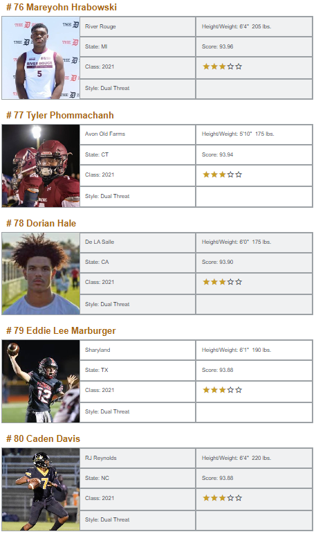 QBHitList's tweet photo. @QBHitList Top 200 Rankings/Class of 2021 "Dual Threat" QB's 

▶️Full Rankings: https://t.co/vvswvJALI3

#QBHLTop200

👀#61-80 https://t.co/aemabqnLbv
