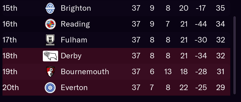 Last game of the season and the relegation battle is looking interestinggggggggg