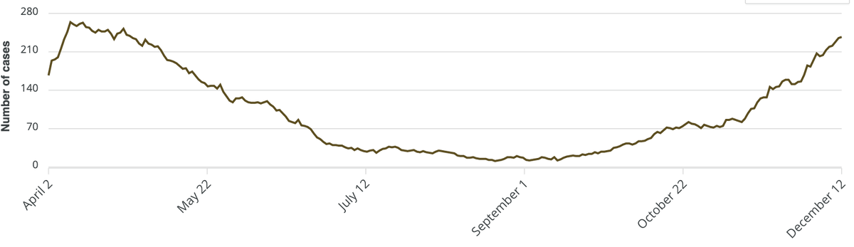 This is ICU cases in Ontario first vs. second wave. Hard to compare # of cases (testing differences) or hospitalizations (deflag, outbreaks, LTC admits). ICU a clean comparator. 264 cases at peak on April 9, 237 today. Difference is hospitals are open for all care in tandem