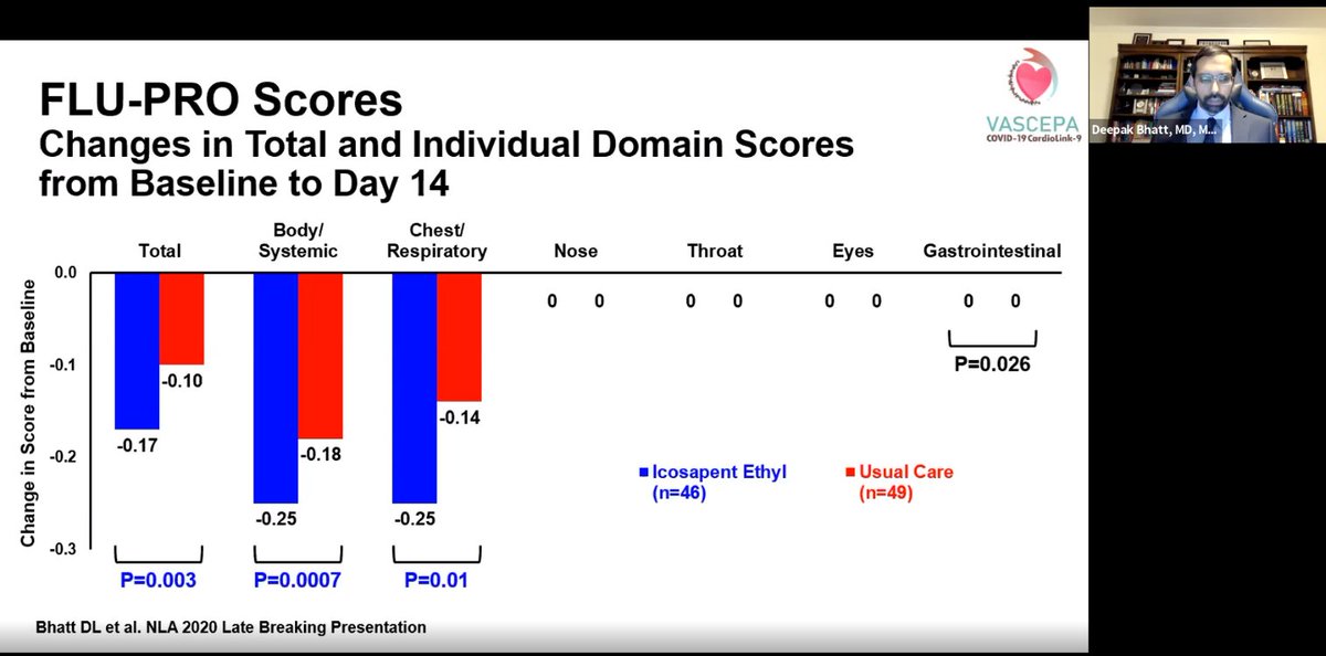 Fascinating study of icosapent ethyl (Vascepa) in COVID-19 (CardioLink-9) by @DLBHATTMD at #NLASessions. Impressive results, and intriguing to consider other TG-independent, inflammation-targeting uses, such as in ACS or CABG (+loading dose!), or even parts of the oncology world.