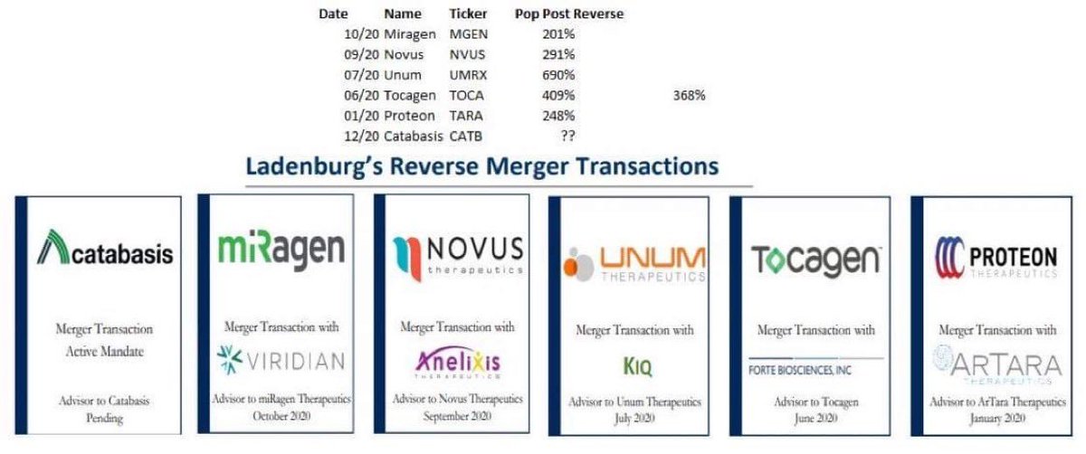 Ladenburg has had significant recent success with these reverse merger deals, the most recent of which is  $MGEN +201%. The average return on the last (5) deals has been 368%. Reverse deals are the new IPO in 2020 (see pic: Credit  @buysidebio).