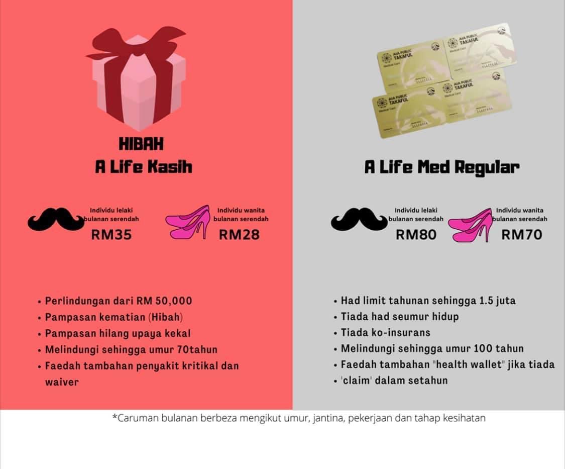 Sekarang Takaful Insurance tengah murah. Sapa yg belum ada tu kita nasihatkan baiklah ambil sekarang. Bukan apa, sekarang mcm2 penyakit yg dtg. Lebih baik kita lebih berjaga2 dikemudian hari. Skrg bil hospital pon mahal. Nak tau lebih lanjut DM kita ok 🤗