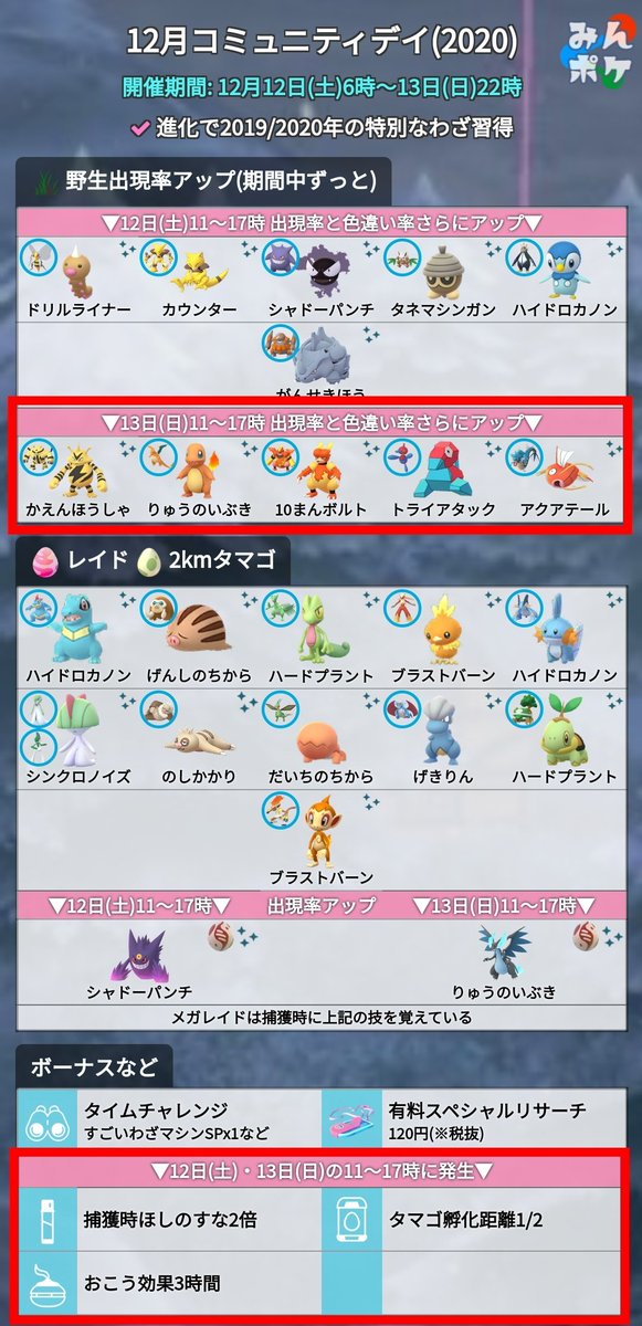 ポケモンgo攻略 みんポケ Twitterren コミュニティデイ2日目のボーナスタイム開始 開催時間 11 17時 野生出現率 色違い率アップ ヒトカゲ エレブー ブーバー ポリゴン コイキング ボーナス 捕獲時ほしのすな2倍 タマゴ孵化距離1 2 おこう効果3時間 ボーナス