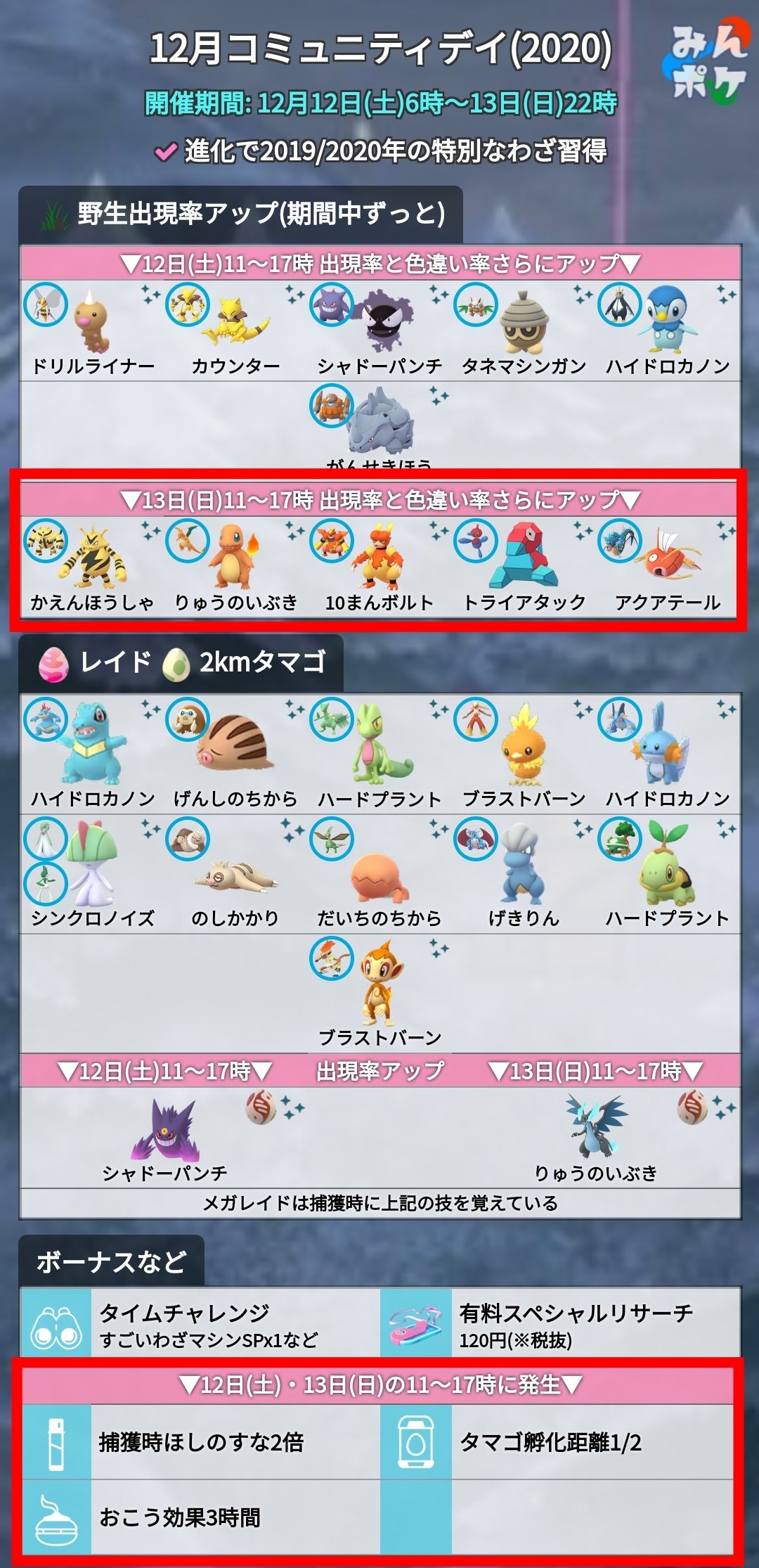 ポケモンgo攻略 みんポケ コミュニティデイ2日目のボーナスタイム開始 開催時間 11 17時 野生出現率 色違い率アップ ヒトカゲ エレブー ブーバー ポリゴン コイキング ボーナス 捕獲時ほしのすな2倍 タマゴ孵化距離1 2 おこう効果3時間 ボーナス