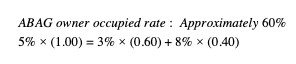 In ABAG, this 5% overall vacancy rate is mathematically equivalent to 8% for rental units and 3% for owner-occupied. HCD has defined healthy vacancy rates as 4-8% for rental units and 1-4% for owner-occupied. There’s nothing extraordinary about a 5% overall vacancy rate.