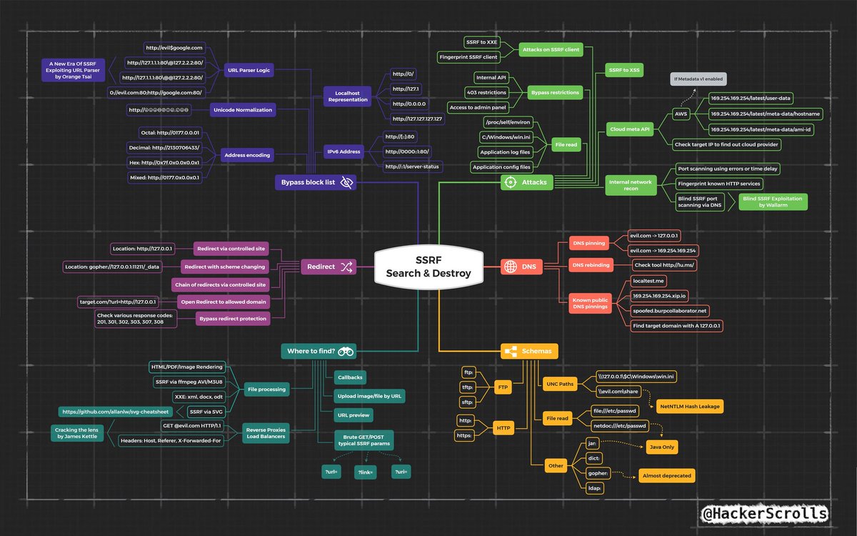 Bug Bounty Tips Server Side Request Forgery Ssrf Exploitation Mindmap By Hackerscrolls High Resolution T Co ozaq6d1b Xmind Source T Co Wn3ggpx0p2 Infosec Cybersecurity Bugbounty T Co 6ijvafvnmx