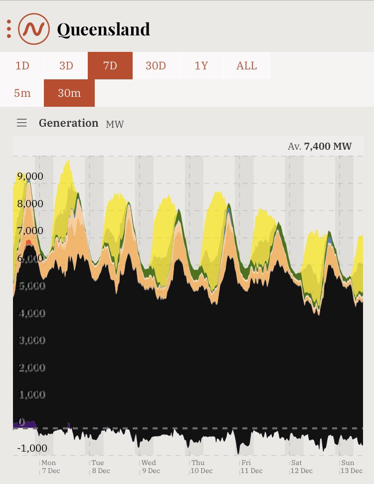 But the QLD government plans to force 50% RE into the grid. That’s 50% of the overall generation in GWh, per year, or around 32 TWh.But that’s not related to peaks and troughs in demand. That 50% GWh can be generated at any time (and will be) at the behest of the weather.