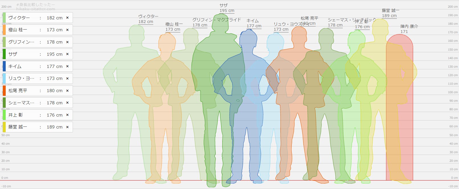 تويتر 雷 على تويتر 身長を比較してみよう 身長比較したったー T Co Godjbnoscr 身長比較 したったー ふむ 170アンダーの小柄な男性キャラを出すのもいいかもね T Co Wvfdjqec16