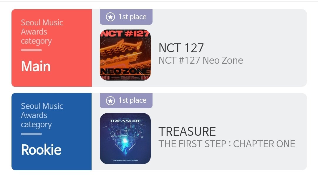 TEUMESSS WE'RE FINALLY BACK AT NO.1 AND NCTZENS WE ARE STILL ON NO.1 TOO. NOW CONTINUE TO VOTE, DON'T BE COMPLACENT! FIGHTING!!

*Download SMA app, collect votes and then vote 10x a day* or follow these accounts.

@TreasureVotes @nctsupportint