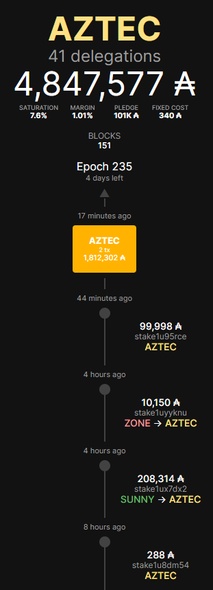 AztecStaking's tweet photo. BIENVENIDOS! Welcome newest members of the #AZTEC Clan! Thank you for choosing us for your staking needs. Kindly note that your stake will become active 2 epochs from now.
#Cardano #StakeSmallPools $ADA #staking https://t.co/V9e6WywxQ9