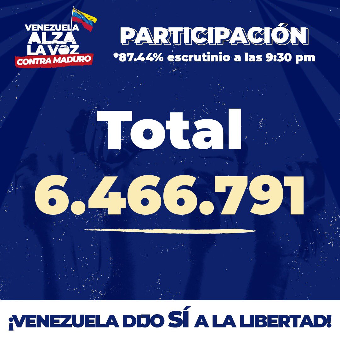 ConsultaPorVzla's tweet photo. ¡GRANDE VENEZUELA! 📣

Primer Boletín de Participación con el 87,44% escrutado: 

¡6.466.791 venezolanos participaron en la Consulta Popular! 

Presencial en Vzla: 3.209.714 

Presencial en el exterior:  844.728

Participación digital: 2.412.354

#ConsultaMatóFraudeDeMaduro https://t.co/cy0jp7cUbZ