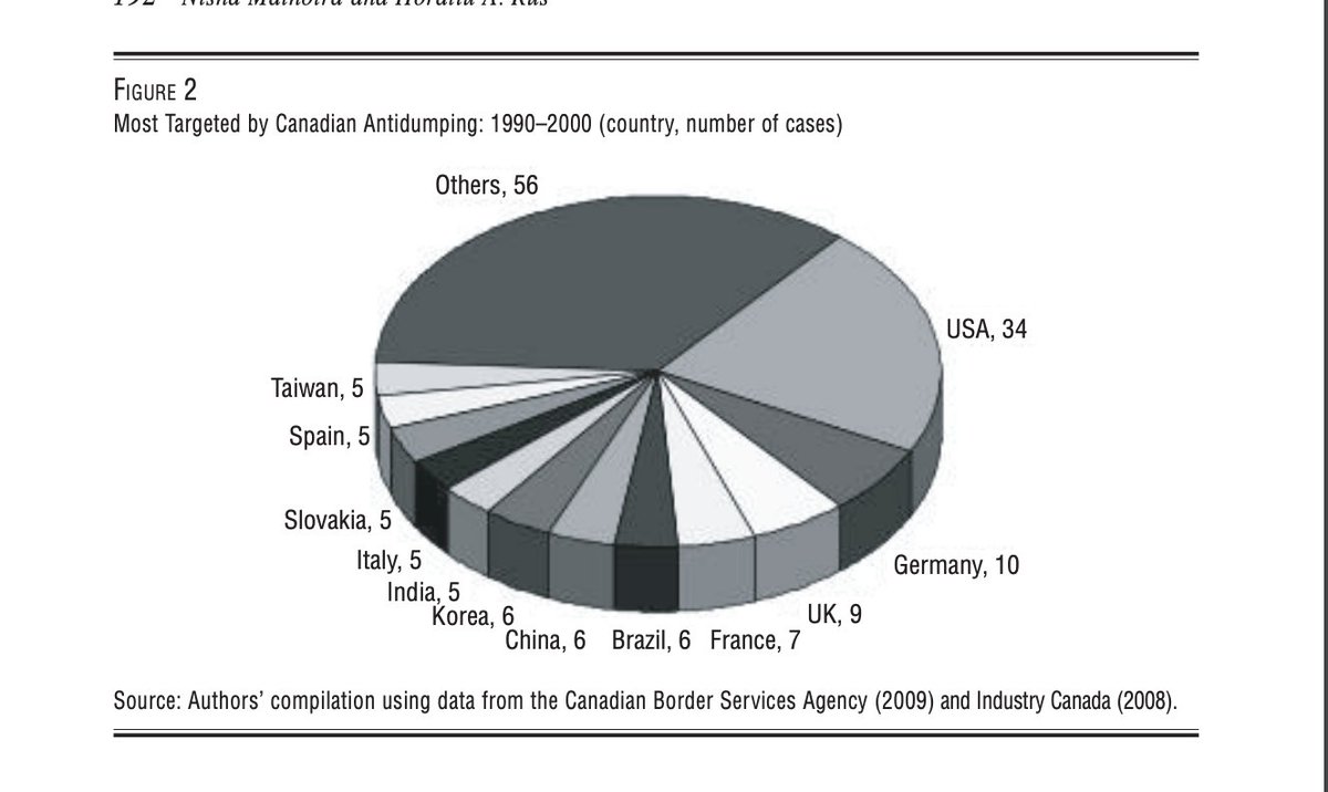 NishaEcon's tweet photo. Trade policies - Antidumping use in Canada.
Evidence of trade diversion and “harassment” effects of AD.
As trade wars heat up so do ADs
Looking at the trade effects of tariffs for Canada.
#EconTwitter #trade #tariff #canpoli #econ355
https://t.co/mMfInJVGuv
@utpjournals https://t.co/mtfuIW1IjE