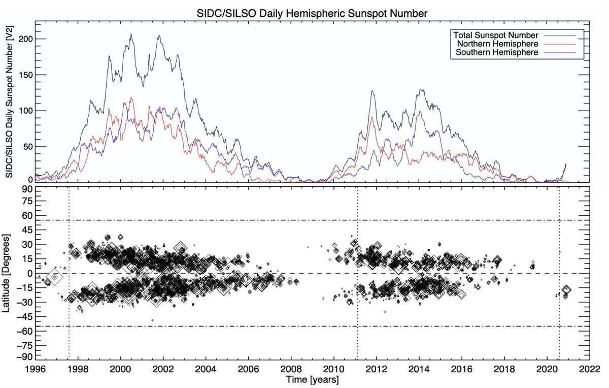 swmcintosh's tweet photo. #SunspotCycle25 enthusiasts.... let's put that initial surge of SC25 goodness in context. Here is the hemipsheric sunspot number and distribution over the @MissionSoho era - current. #Terminator2020 https://t.co/zANttPa3KV