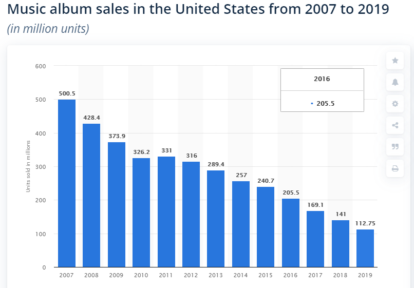 Look at how rapidly the music industry is cratering. Streaming music is their only desperate "future." And yet useless, incompetent Twitch CEO  @eshear can't hammer out a deal with them for music rights. He offloads all the burden, liability, and cost to streamers and game devs.