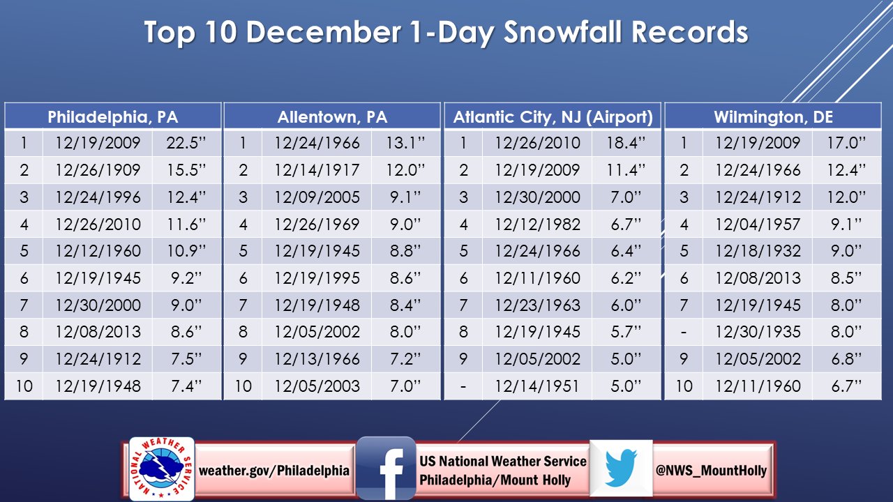 Nws Mount Holly Here Is A List Of The Top 10 December 1 Day Snowfall Records Posted For No Reason At All Just Fun To Look At Data Isn T It T Co Drwh98yrfj Nws Mount Holly Here Is A List Of The Top 10 December 1 Day Snowfall Records Posted For No Reason At All Just Fun To Look At Data Isn T It T Co Drwh98yrfj