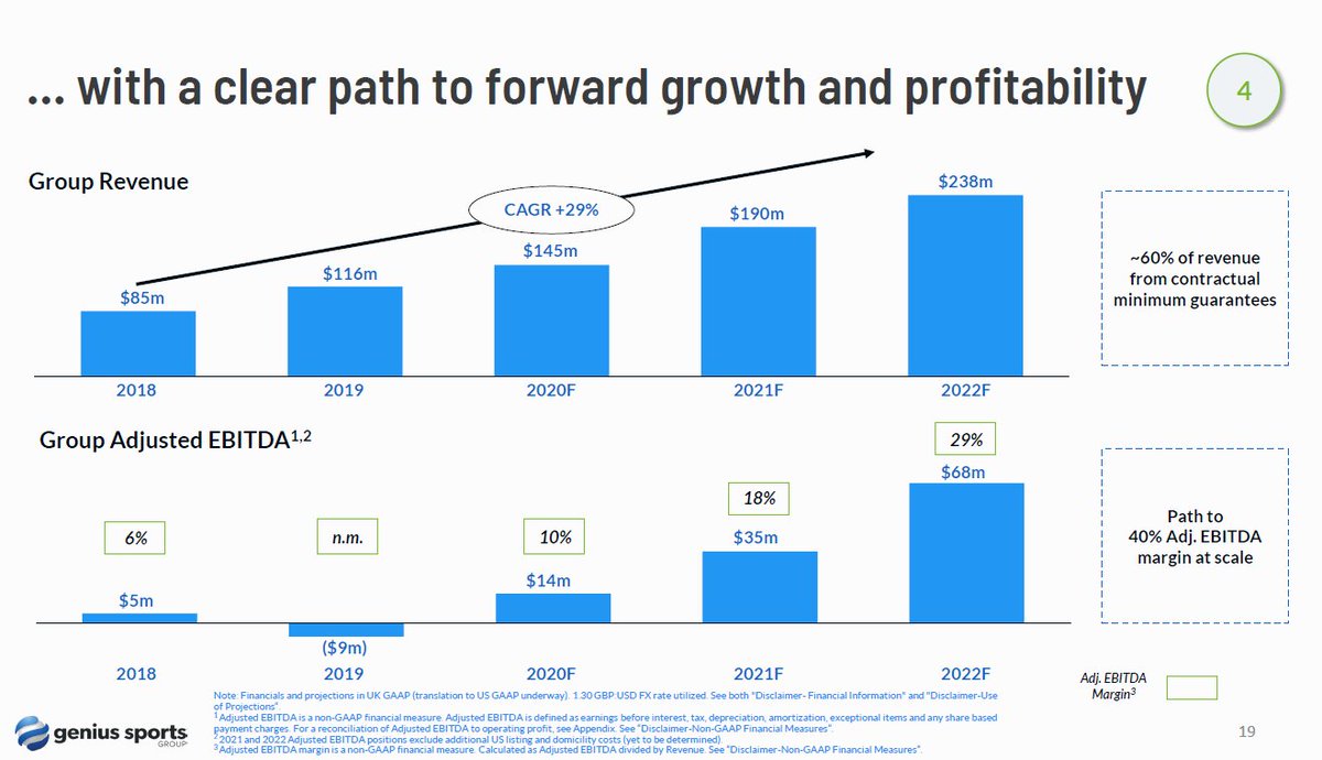 5) Genius has been growing at a 29% CAGR over last several years with revenue increasing 250% from 2016 to 2020. As stated before, 60% of revenue is from multi-year contract guaranteed minimums and top 10 customers only account for 10% of revenue.