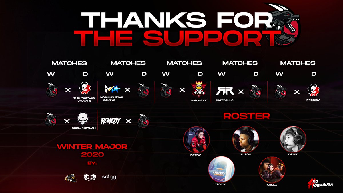 A little post for showing our  appreciation to the team for their @EsportsGears WINTER MAJOR participation.

We're proud of you dragons ⚔️

We leave with a record of 4️⃣➖3️⃣ battling all this great teams!

And thanks for supporting us, you're an amazing community ❤️

#GoHYA