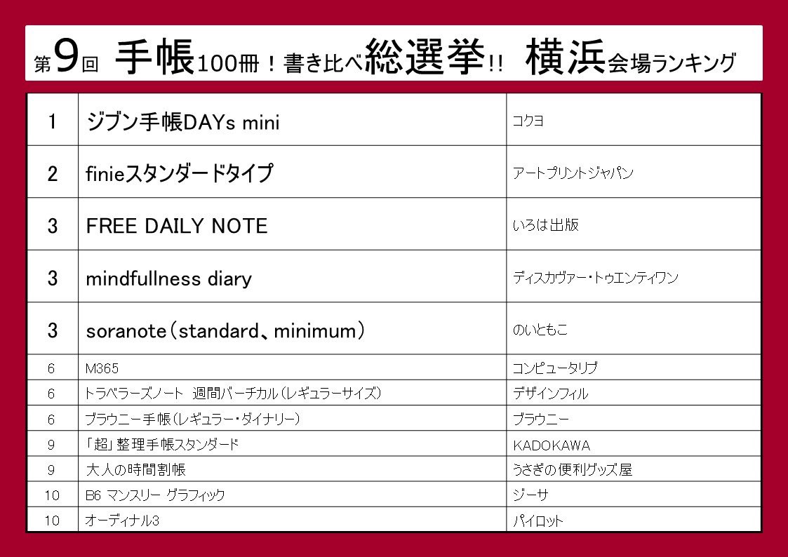 まとめ 第9回 手帖00冊 書き比べ総選挙 会場別ランキング Togetter まとめ 第9回 手帖00冊 書き比べ総選挙 会場別ランキング Togetter