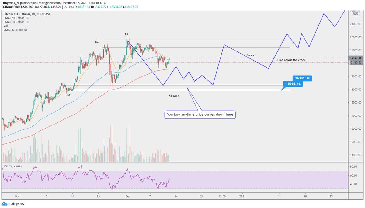 3/ Charts by my buddy  @TheDegenInside that showcase the potential for us entering an accumulation range. Its a bit too early to call, but this range is beginning to look eerily similar to the accumulation range we had back in Sept-Oct (Notice hash ribbons has flashed a buy)