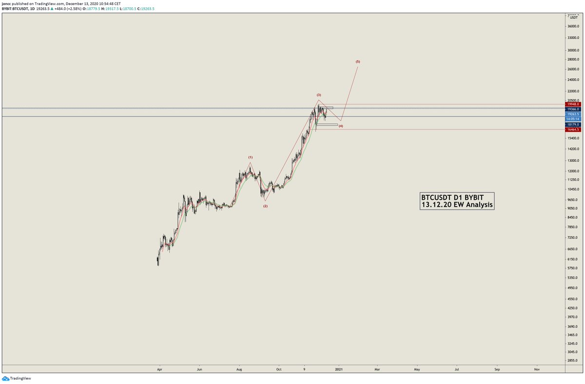 2/ BLX WeeklyMany of you remember I posted a macro EW count back in April indicating that we were about to embark on the 5th and final leg of an Elliott Wave cycle. I believe we are currently on the 4th wave prior to the 5th and final wave. Here is an update on that chart