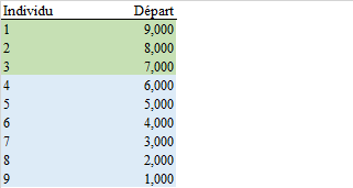 Soit une population de 9 personnes avec des niveaux de patrimoine différents. On définit les « riches » comme étant ceux qui ont 7 000 ou plus ; les 6 autres, avec des patrimoines compris entre 1 000 et 6 000, on va les appeler les « pauvres ».  #Thread