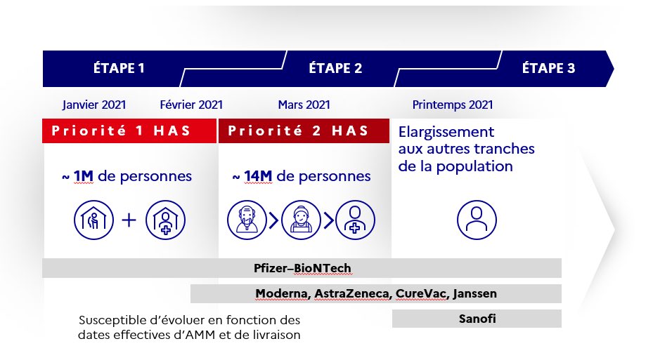 PHASE   Les personnes âgées de plus de 75 ansPUIS Les personnes âgées de plus de 65 ans et atteints de pathologies Les professionnels de santé et du médico-social de plus de 50 ans et atteints de pathologiesC’est 14 Millions de personnes prévues pour Mai.