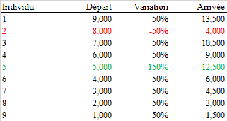 Il se trouve que, sur une période de temps donnée, tout le monde s’est enrichi de +50% sauf deux personnes : un des riches a perdu 50% de sa fortune initiale tandis qu’un des pauvres s’est considérablement enrichi : son patrimoine a bondi de +150%.