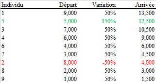 Maintenant, on va regarder la *même histoire* mais au lieu de définir les « riches » comme étant les plus patrimoines en début de période, on va dire que ce sont les plus hauts patrimoines *aujourd’hui*.Bref, on trie juste différemment.