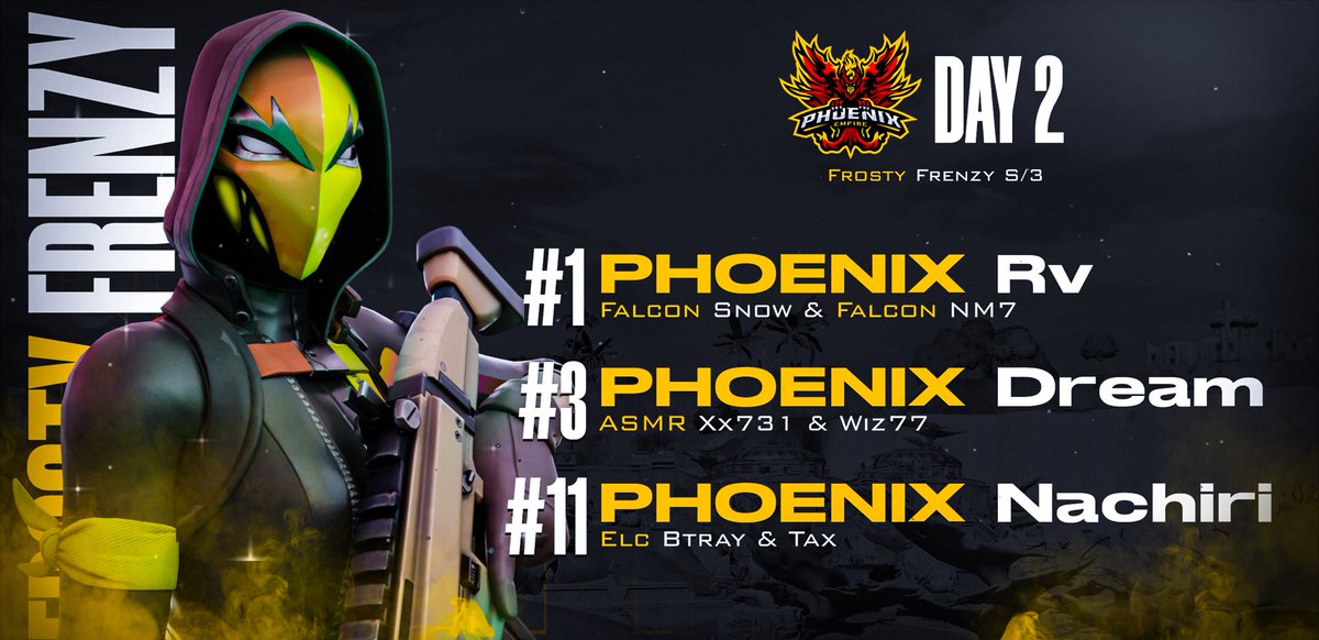 🏆︱Our Phoenix’s Placements in the Frosty Frenzy Session 3 Finals 🦅🔥

#1 <a href="/RealRv_/">Rv</a> 
#3 <a href="/DreemFn/">M</a> 
#11 @Nachiirifn 

#PhoenixToTop