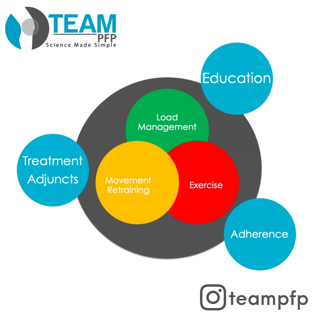 TEAM_PFP's tweet photo. Who doesn’t love a Venn diagram? We first put this together ahead of the @IFOMPT conference in 2016 (alongside @MichaelRathleff ) &amp; still use it today.

Does this resonate with how you treat people with PFP? https://t.co/bkkO1sSzMT