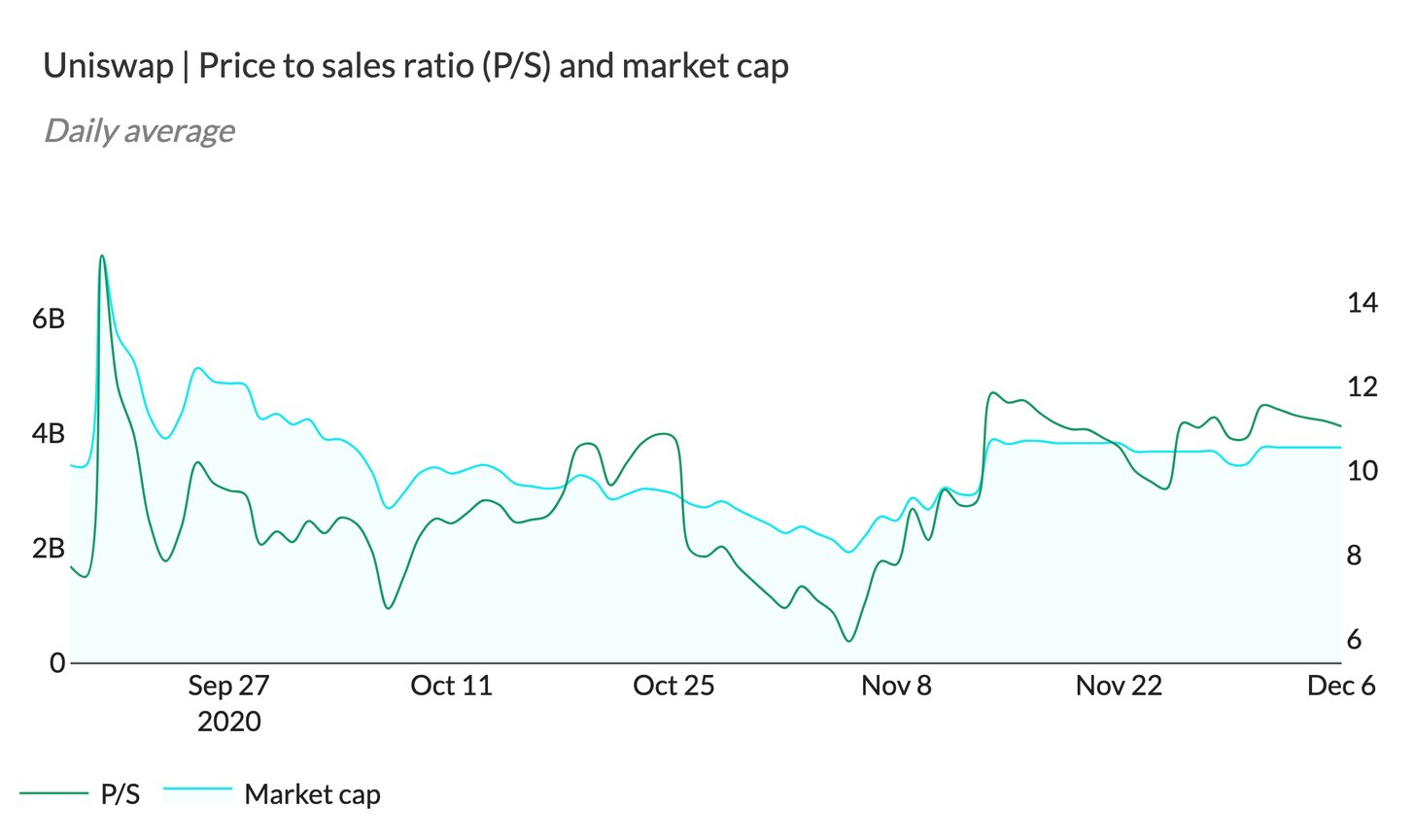 Price to sales. Price to sales. S&p price to sales. P/s коэффициент. Price to sales ratio formula.