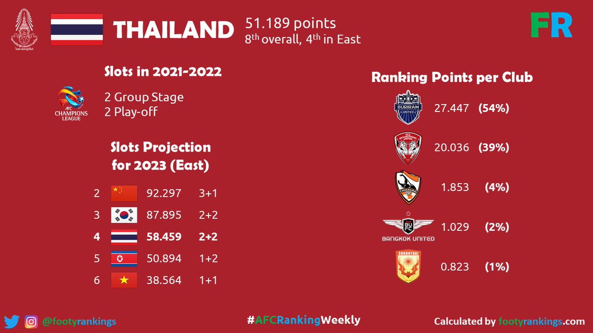 In this week's issue of  #AFCRankingWeekly, we'll cover  Thailand. They managed to rank 4th in the East Region in 2019. As a result, Thailand will have two clubs that will immediately enter the group stage. They will also have two clubs entering the play-off stage.