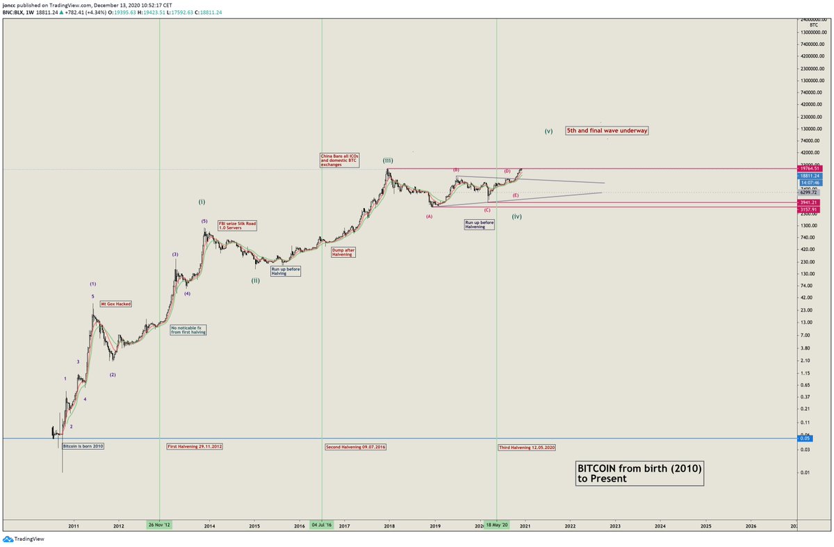 2/ BLX WeeklyMany of you remember I posted a macro EW count back in April indicating that we were about to embark on the 5th and final leg of an Elliott Wave cycle. I believe we are currently on the 4th wave prior to the 5th and final wave. Here is an update on that chart