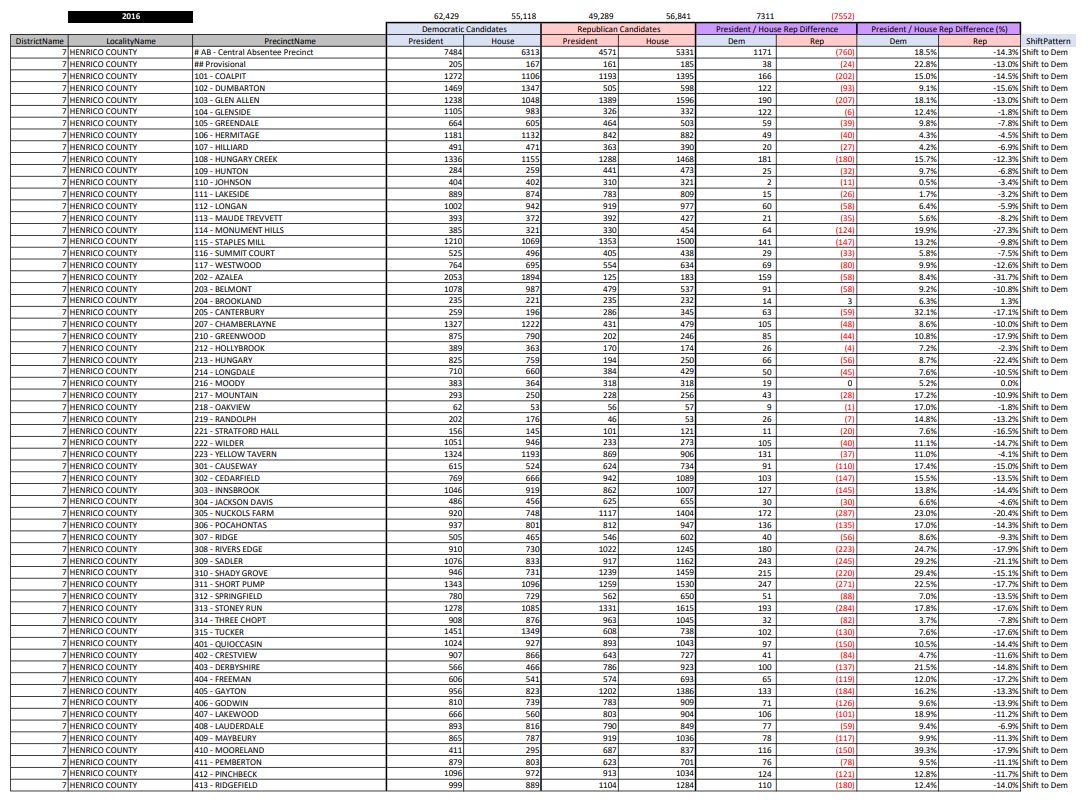 8. But lets look at some precinct level data in VA-7. Henrico County has many red flags in the 2020 election. Here's the result of the analysis! 67 of 69 precincts have votes shifted from Trump to Hillary. The symmetry of surplus and deficit is stunning.