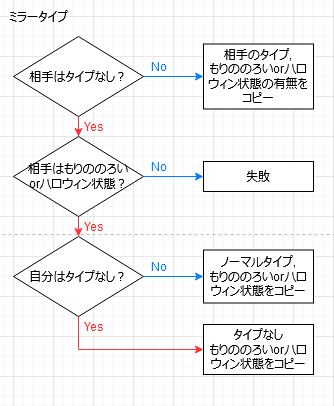 ポケモン 21年にした仕様文献調査 Part2 テツポンドのブログ
