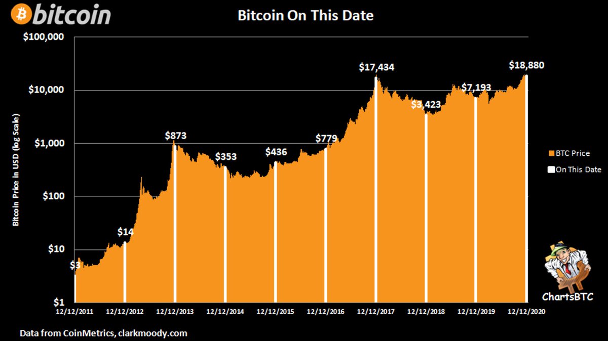 ChartsBtc's tweet image. #bitcoin on this date